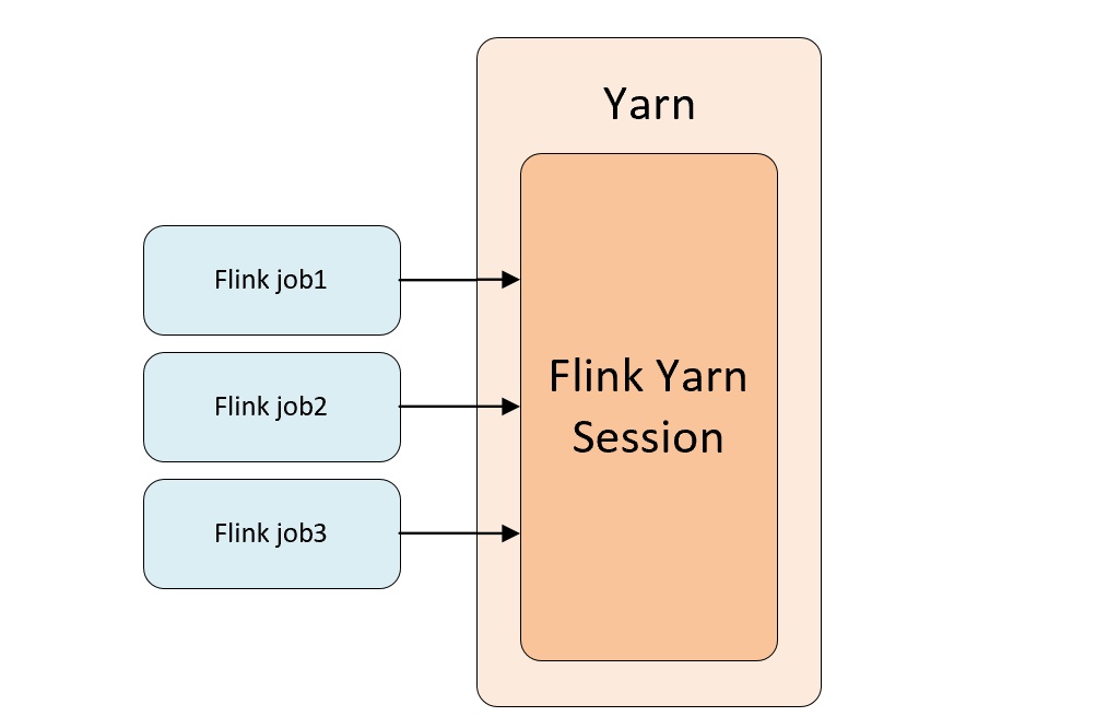 yarn-session 提交方式