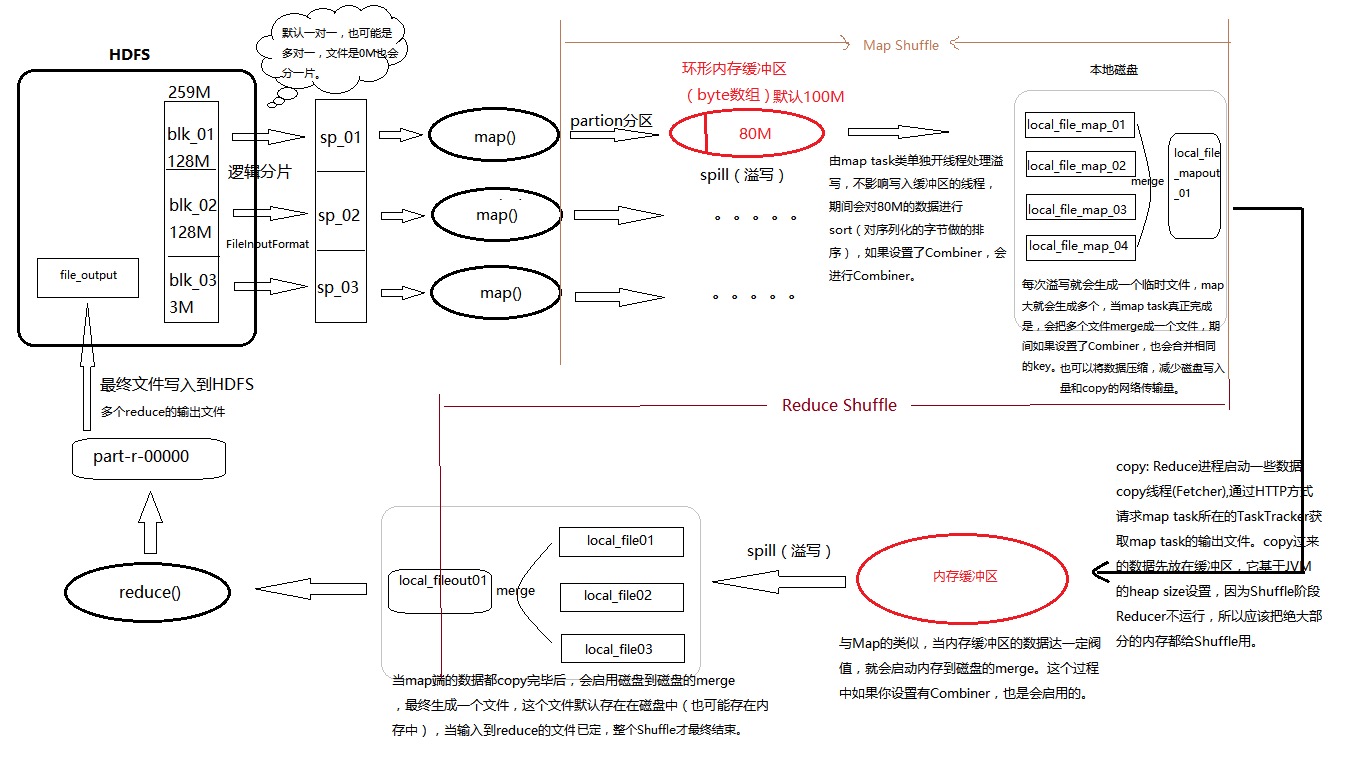 shuffle原理图