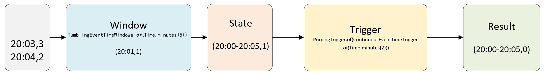 1.初始时，State 和 Result 中的值都为0