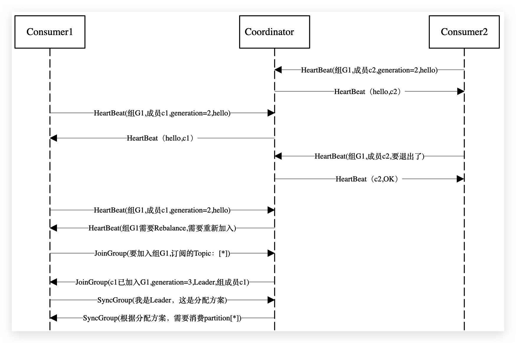 Group 中的 Consumer 主动离开