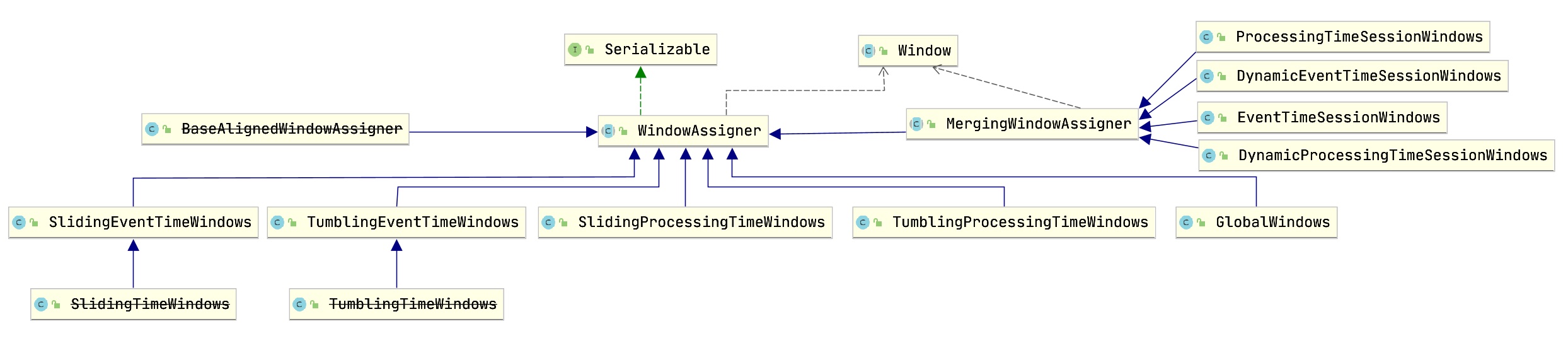 Flink 中window 相关类继承图
