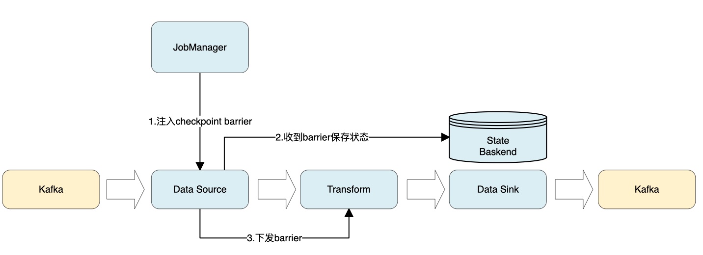 保存状态并下发 barrier