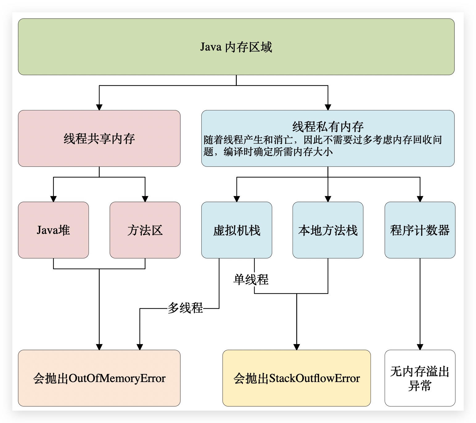 内存异常抛出类型 
