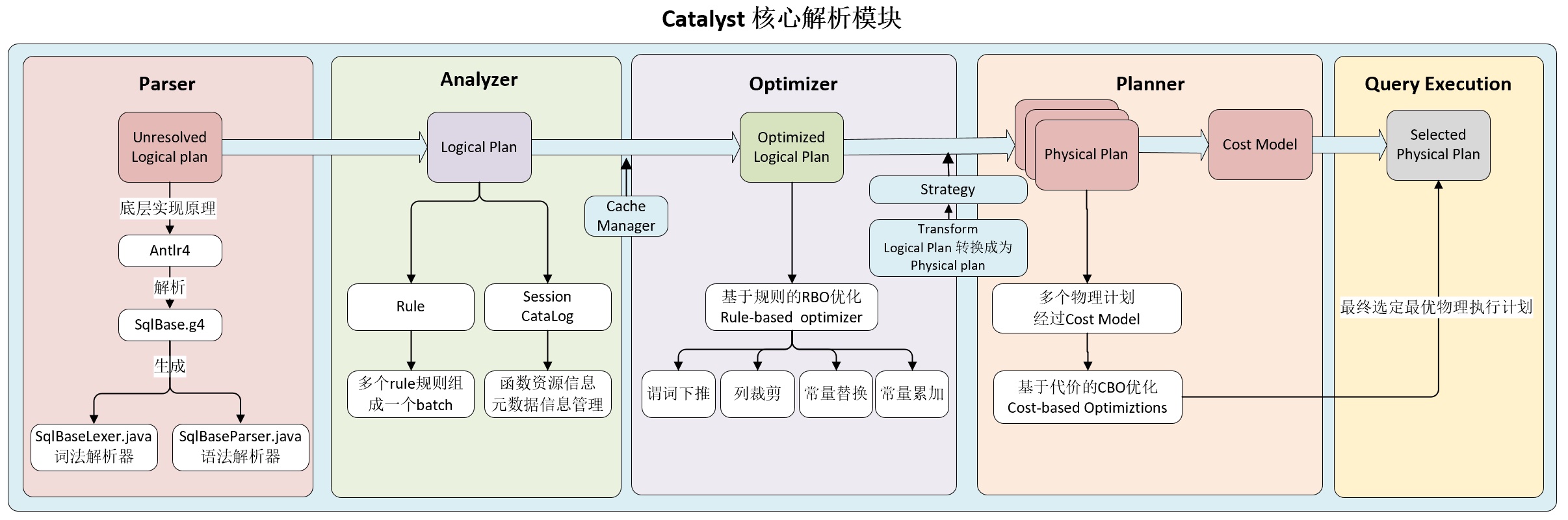 SparkSQL 执行过程