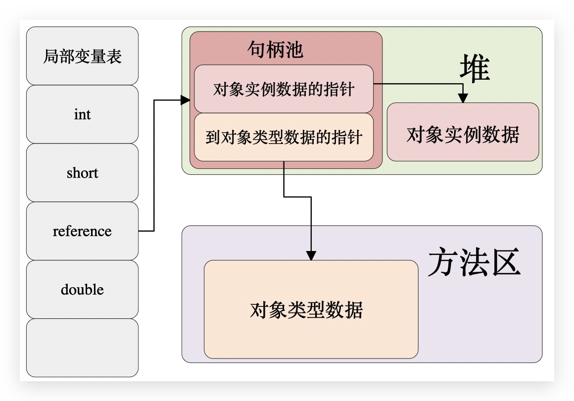 句柄访问对象 