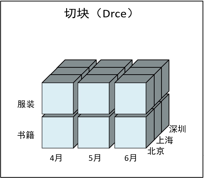 切块（Dice）