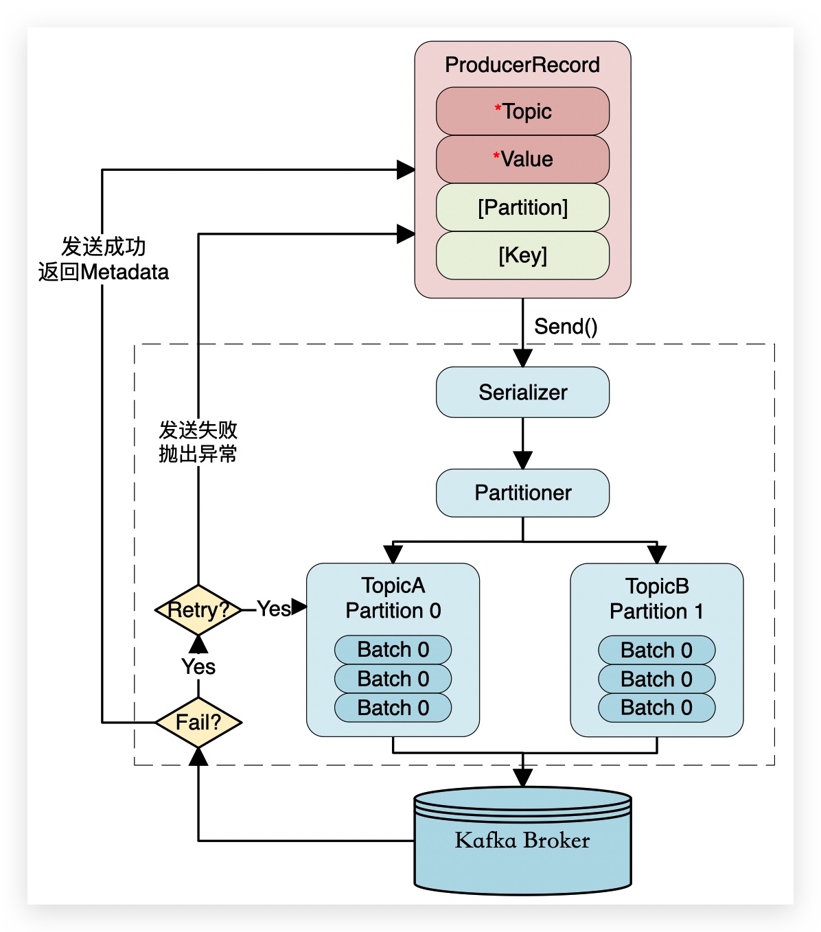 Kafka生产者组件