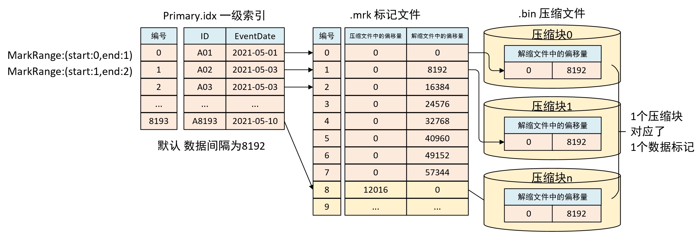 一个数据标记对应一个数据压缩块