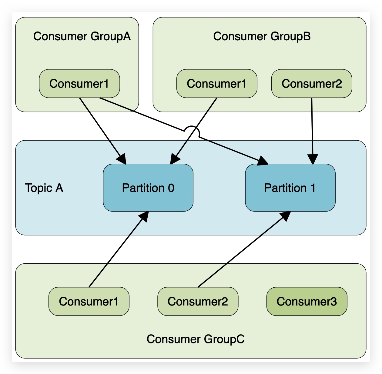  Consumer Group 消费 Topic内的数据