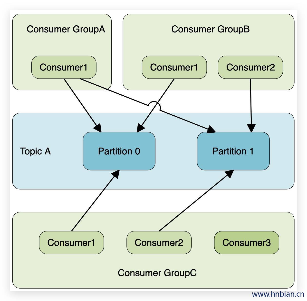  Consumer Group 消费 Topic内的数据