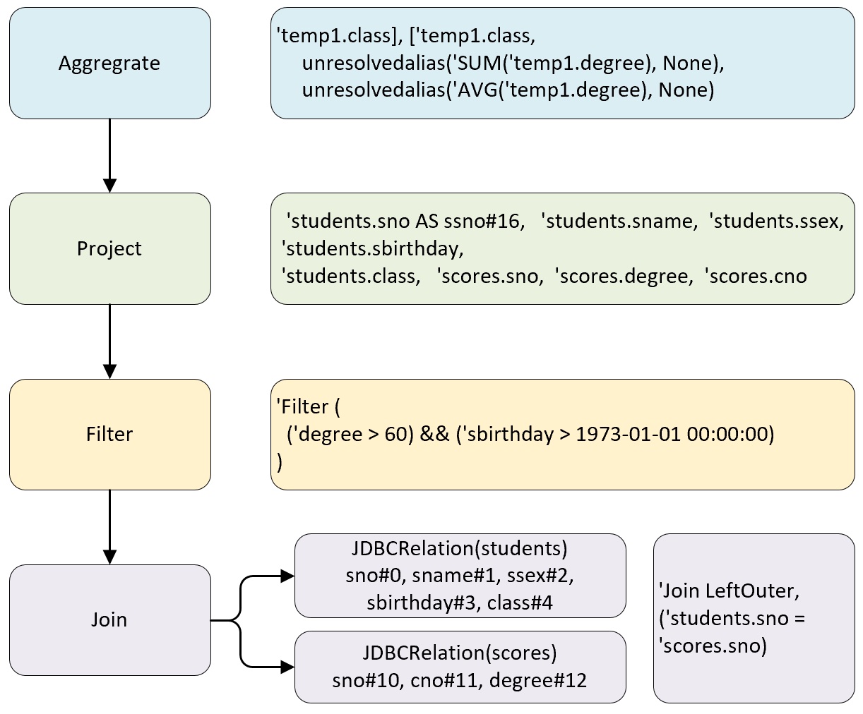 Analyzer Logical Plan 过程图示