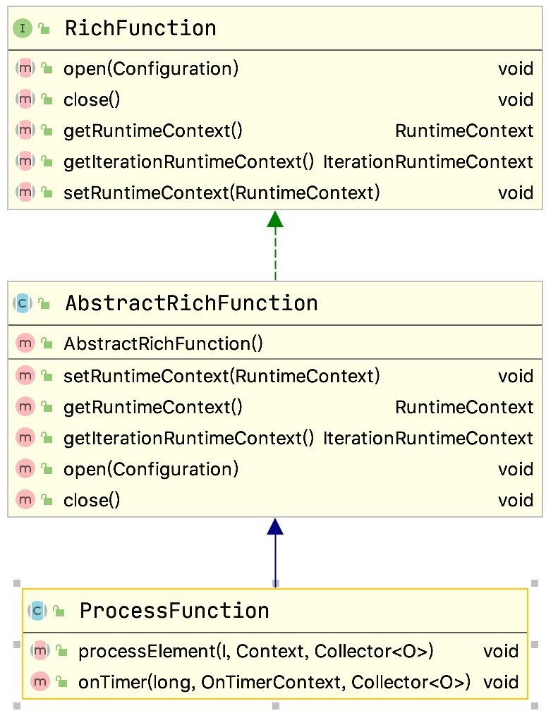 ProcessFunction 继承图