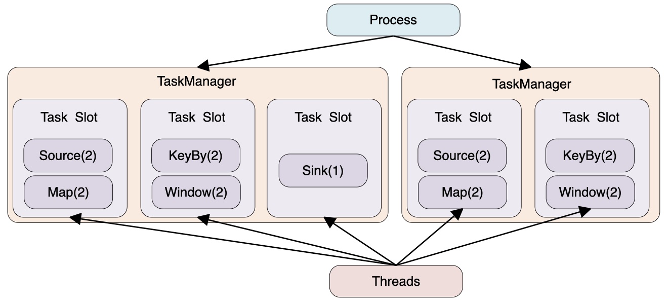 TaskManager 与 Slots