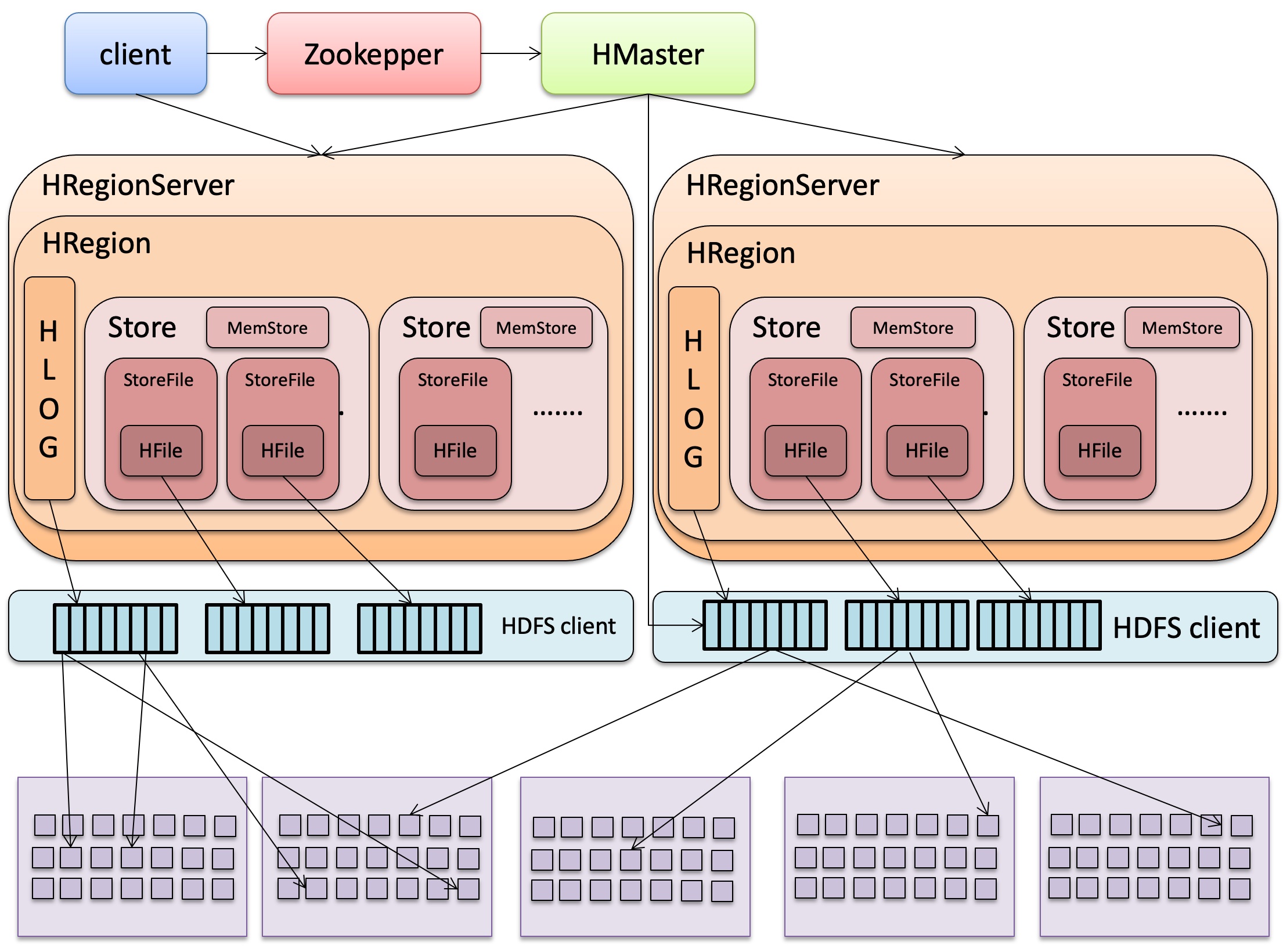 HBase 架构图