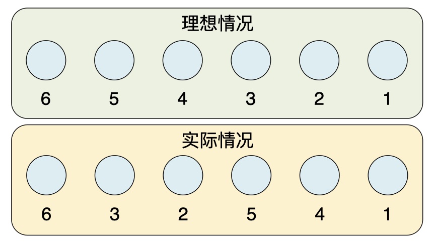 顺序与乱序的数据