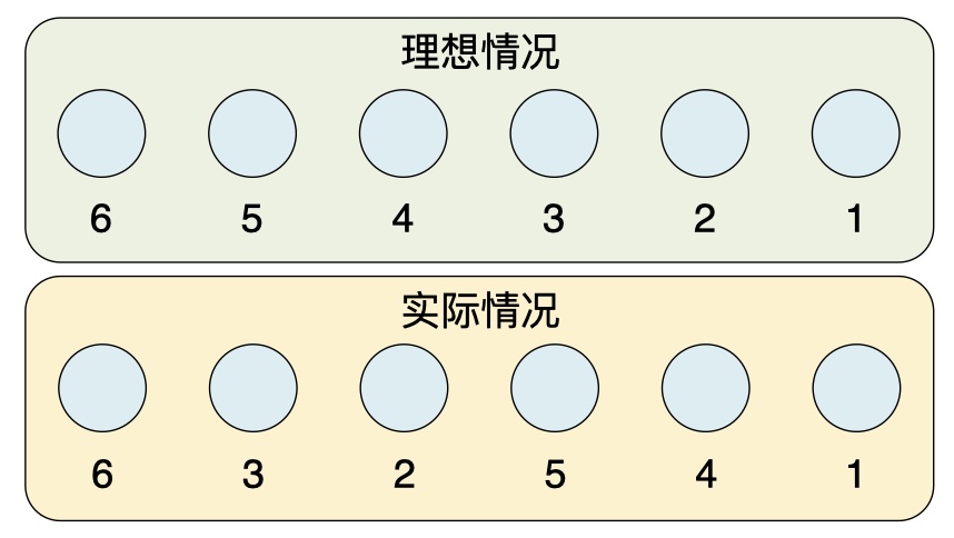 顺序与乱序的数据