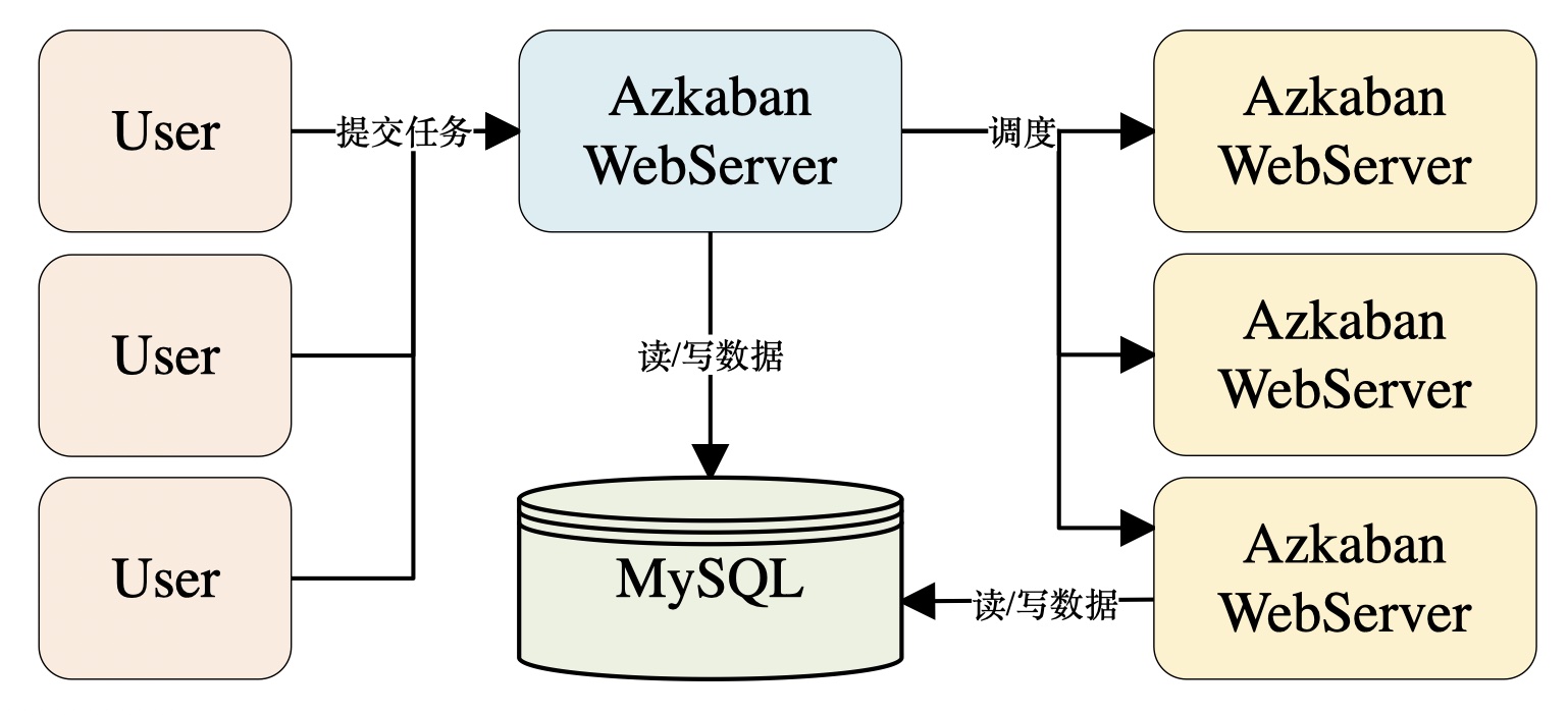 Azkaban 架构图