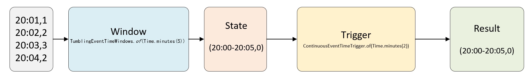 1.初始时 State 和 Result 中的值都为0