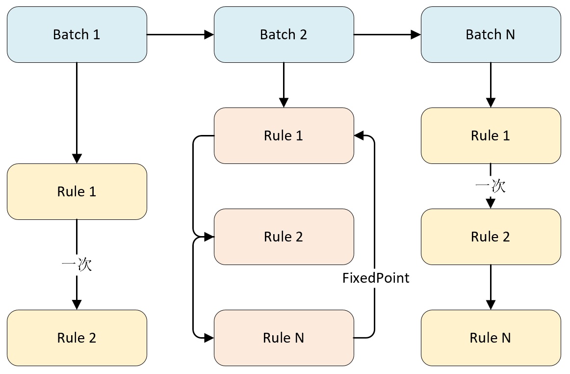spark_batch_ruleexecutor-iteblog