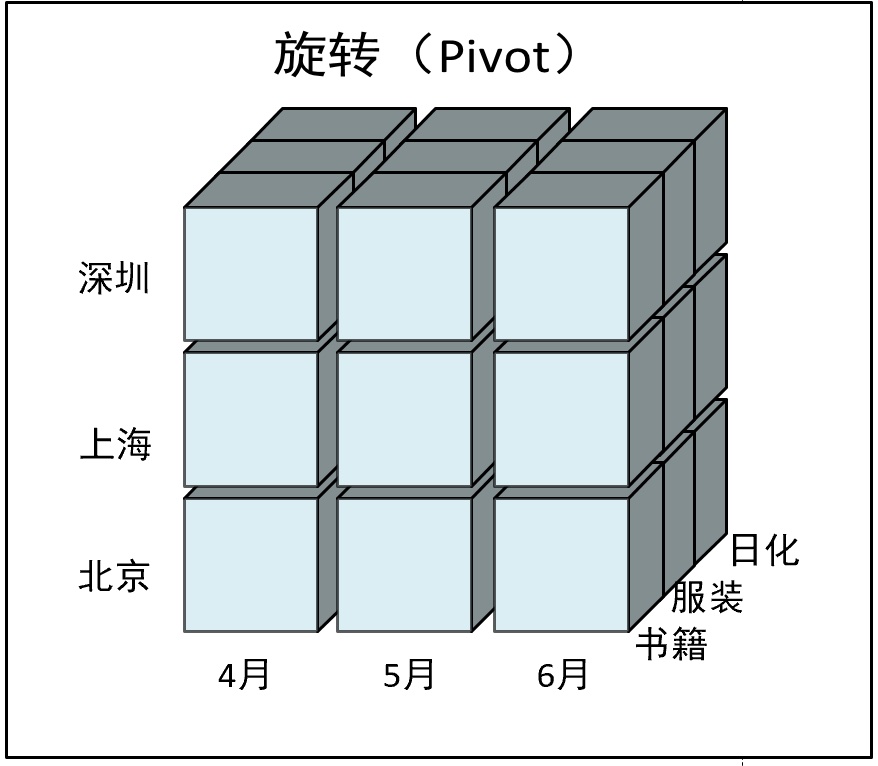 旋转（Pivot）