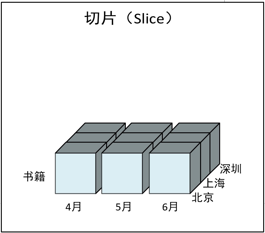 切片（Slice）