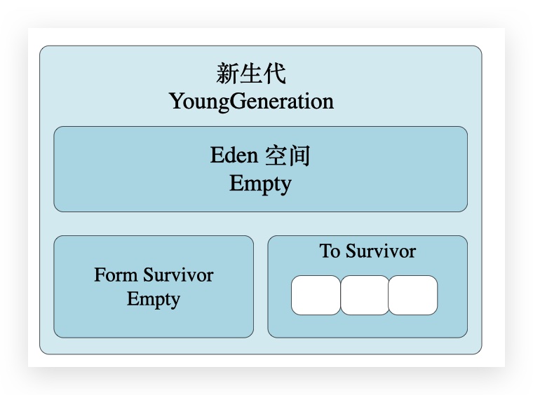 年轻代内存图示 