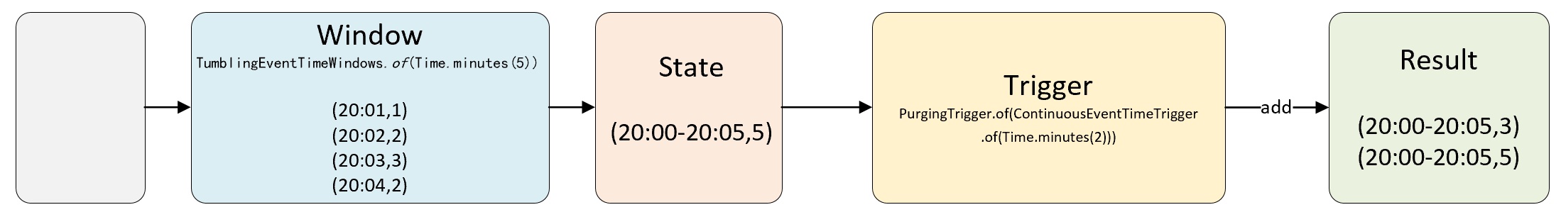 6.数据20:04进入窗口后到达Trigger的触发时间，计算结果为 5 写入 Result