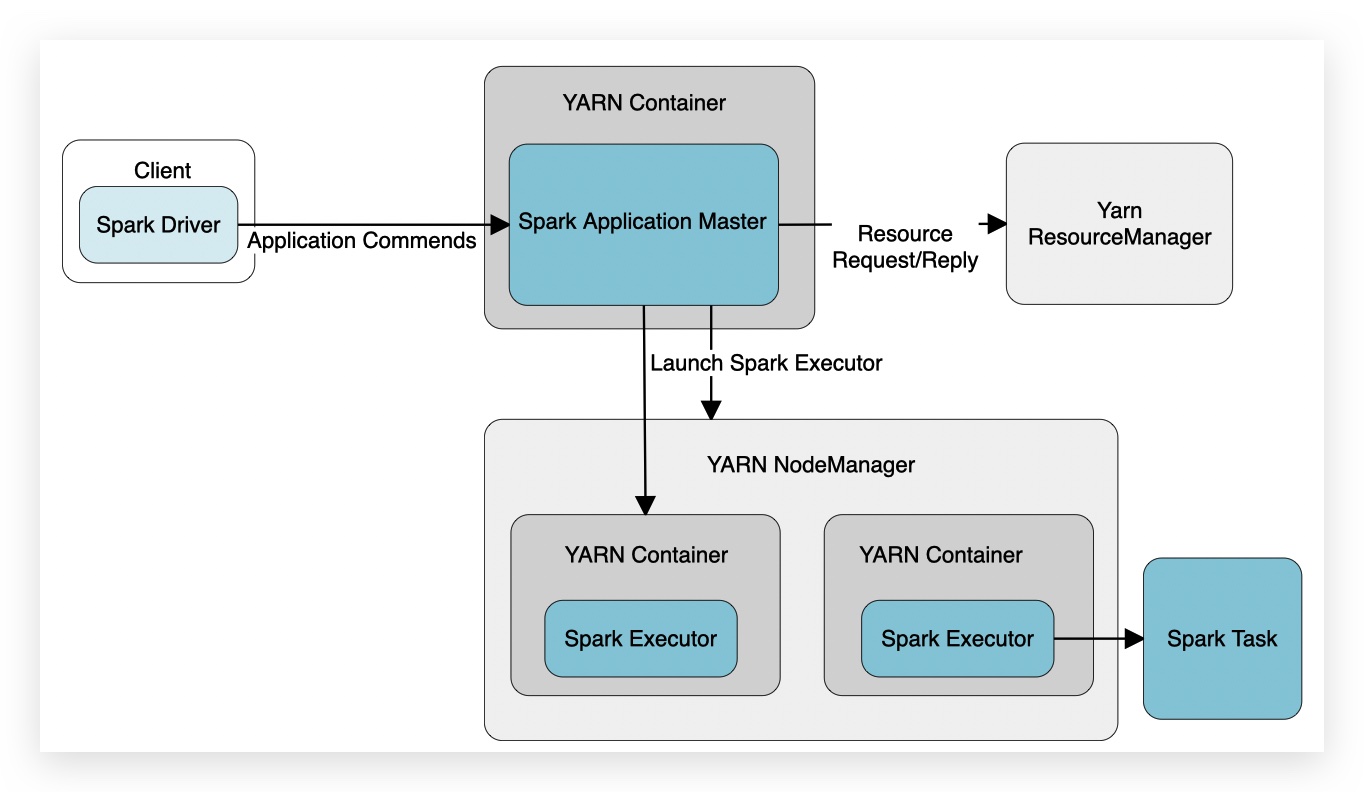 Yarn-client 模式下作业执行流程