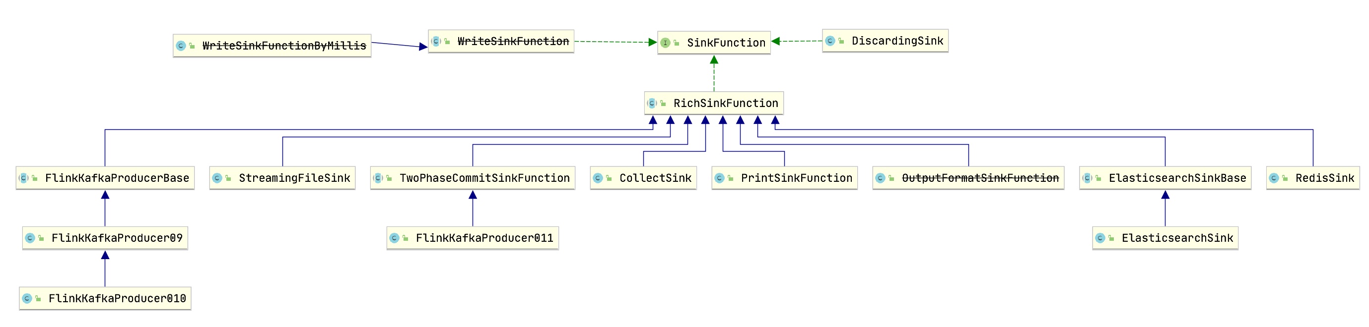 Flink 中 sink 相关类继承图