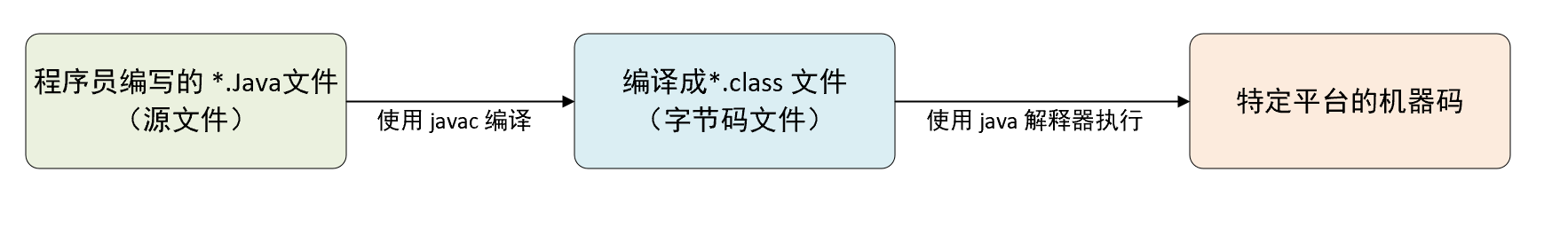 Java程序编译与解释的过程