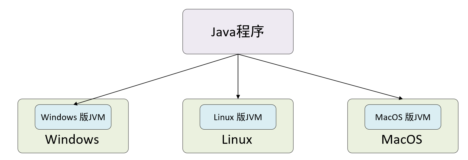 JVM 实现跨平台