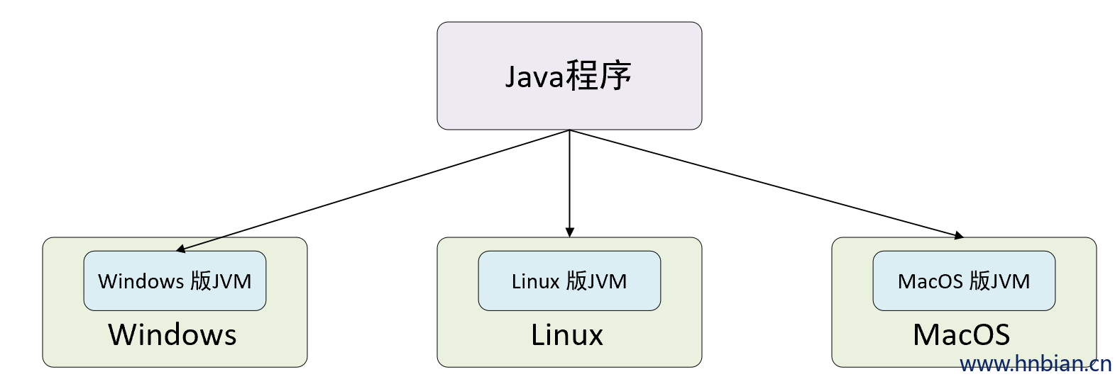 JVM 实现跨平台