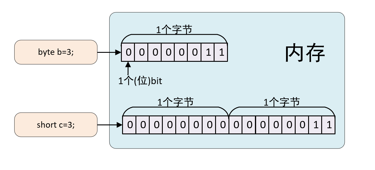 bit,byte,short 存储示例