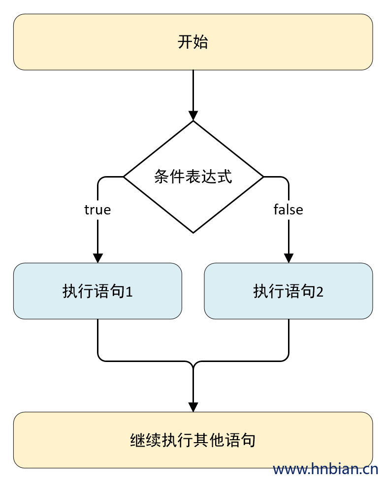 双分支流程图