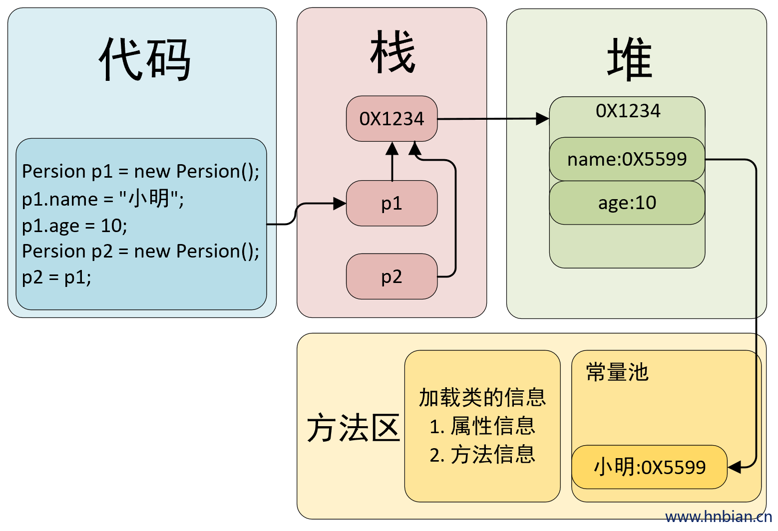 上述代码的内存图