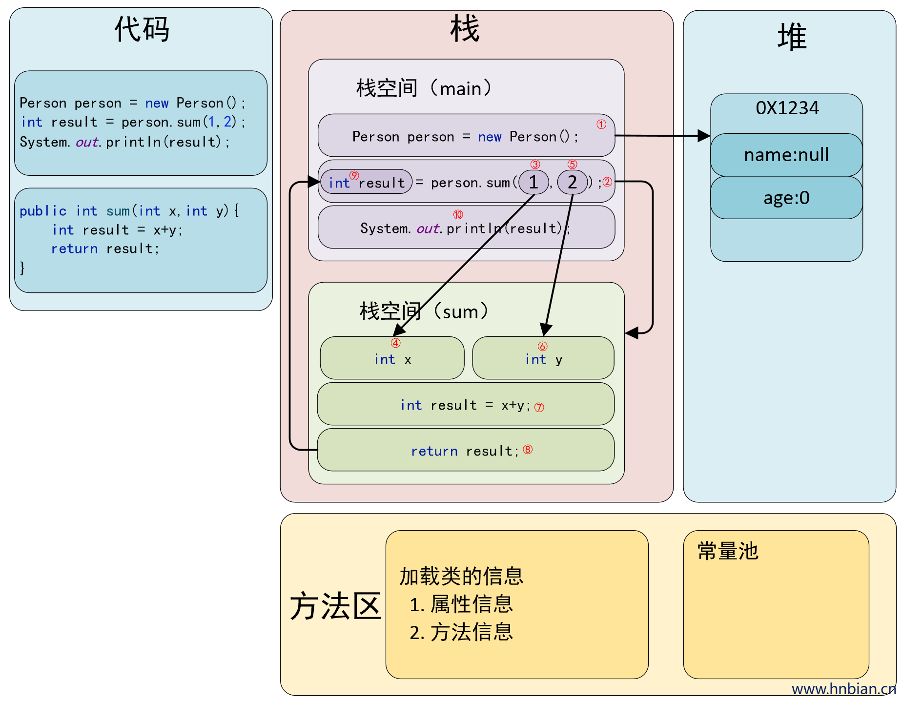 sum 方法调用流程图 