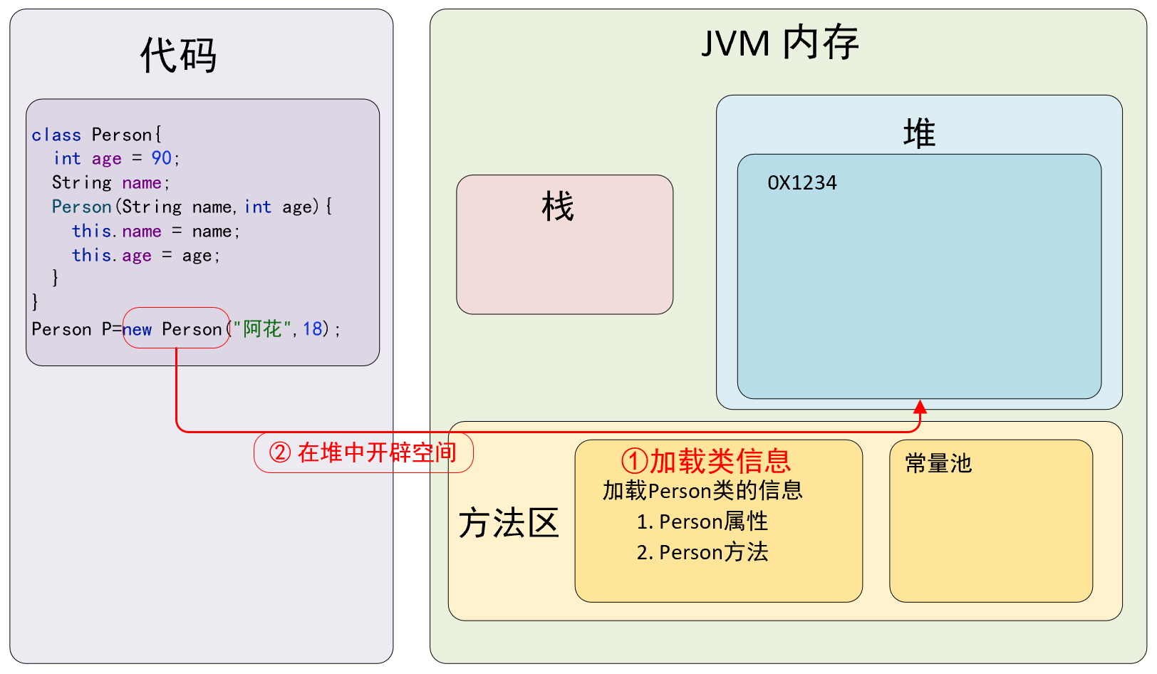 2. 在堆中创建存储该对象的空间
