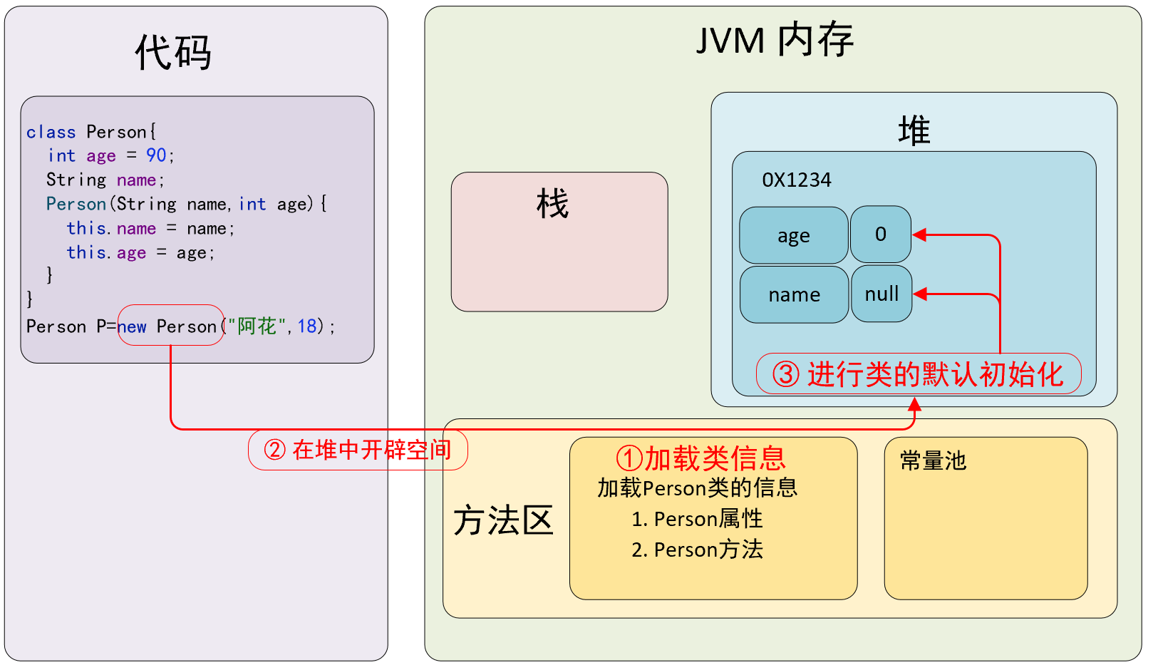 3. 为对象进行默认初始化