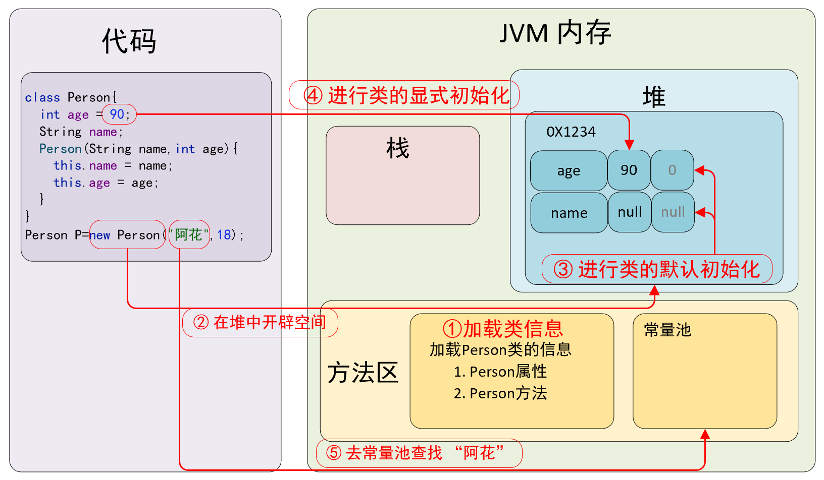 5. 创建构造器中的字符串常量，先在常量池中查找