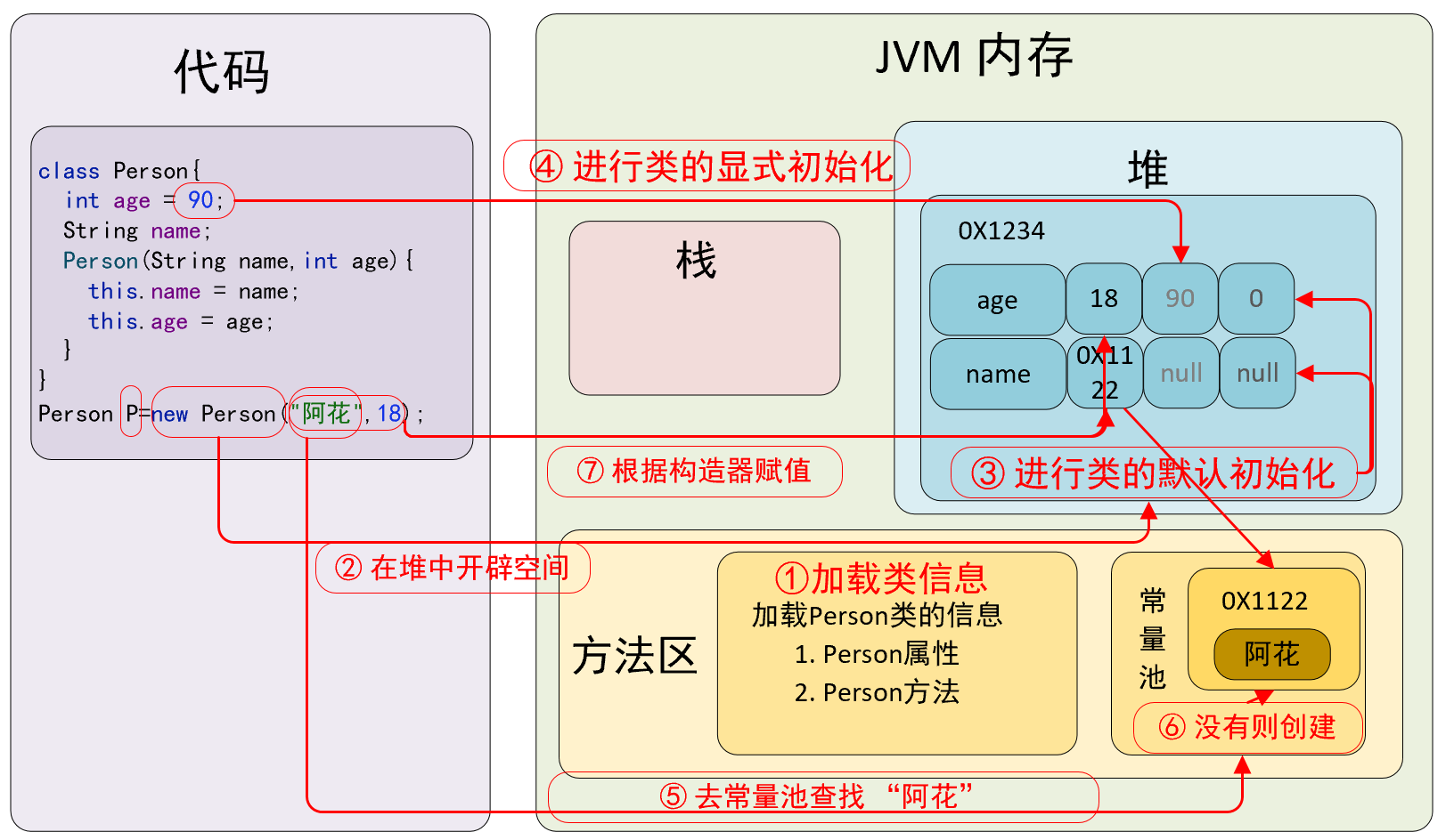 7. 根据构造方法为对象初始化赋值