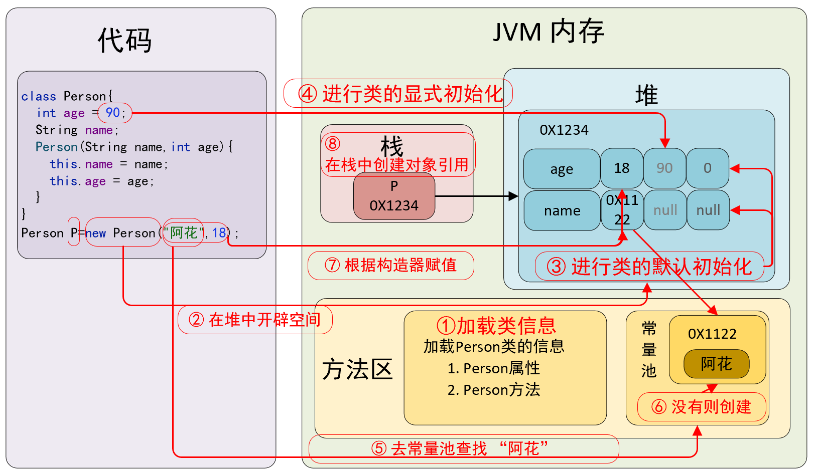 8. 在栈中创建对象的引用并指向堆中的对象