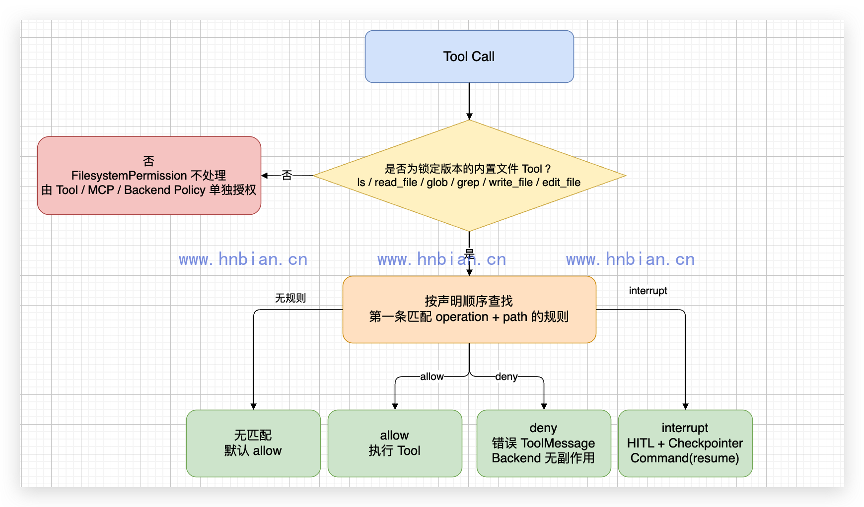 FilesystemPermission 决策流程