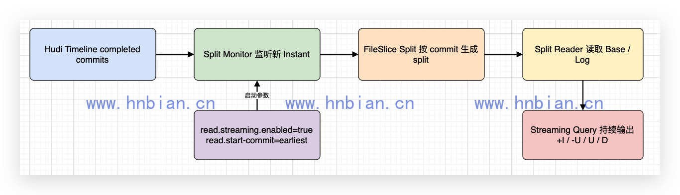 Flink Hudi 流式读取流程