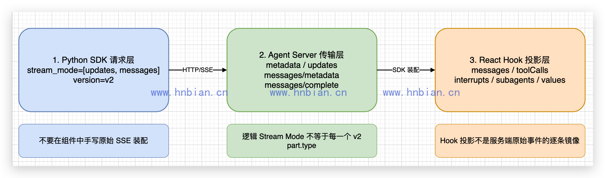 Agent Server 到 React 的 Streaming 层次