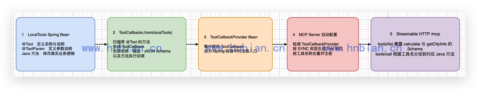 Spring AI MCP Tool 注册流程