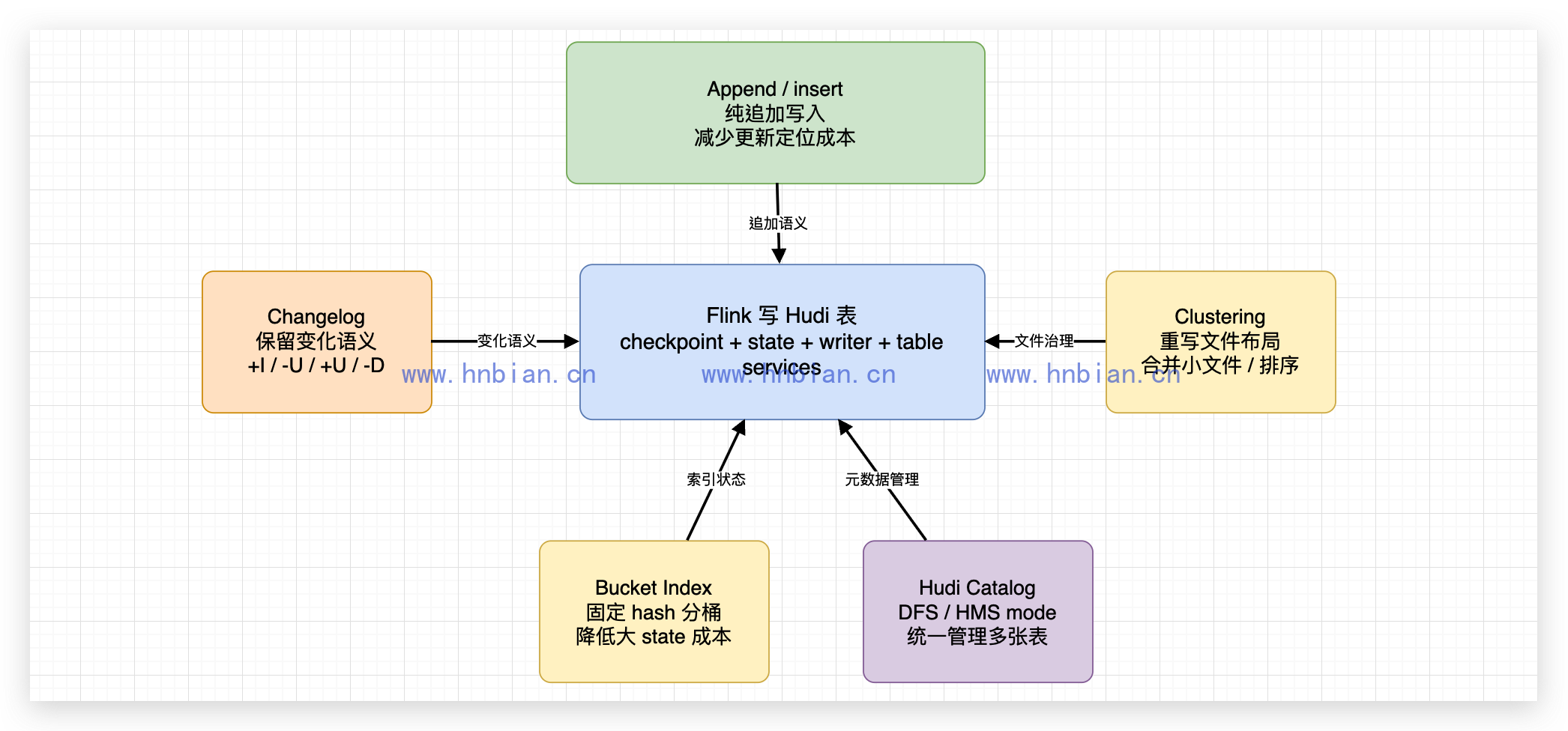 Flink Hudi 高级能力全景图