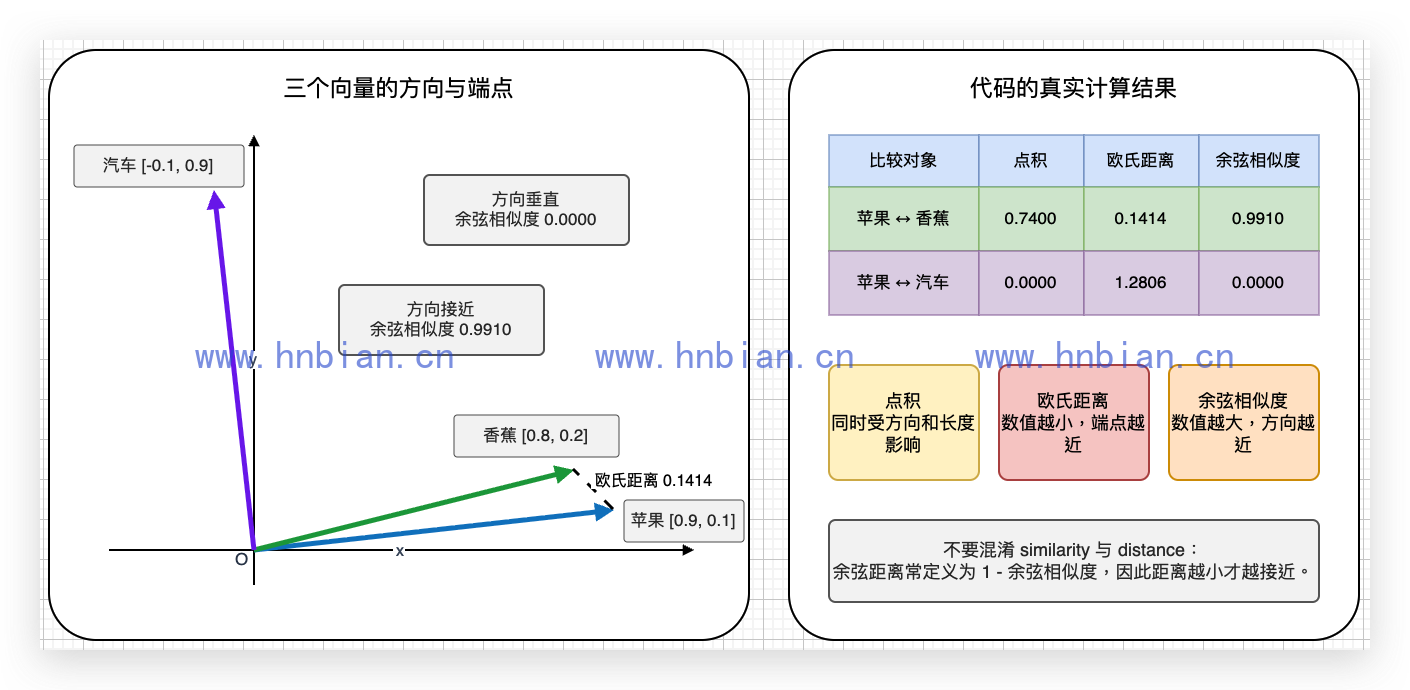 二维教学向量与三种比较指标