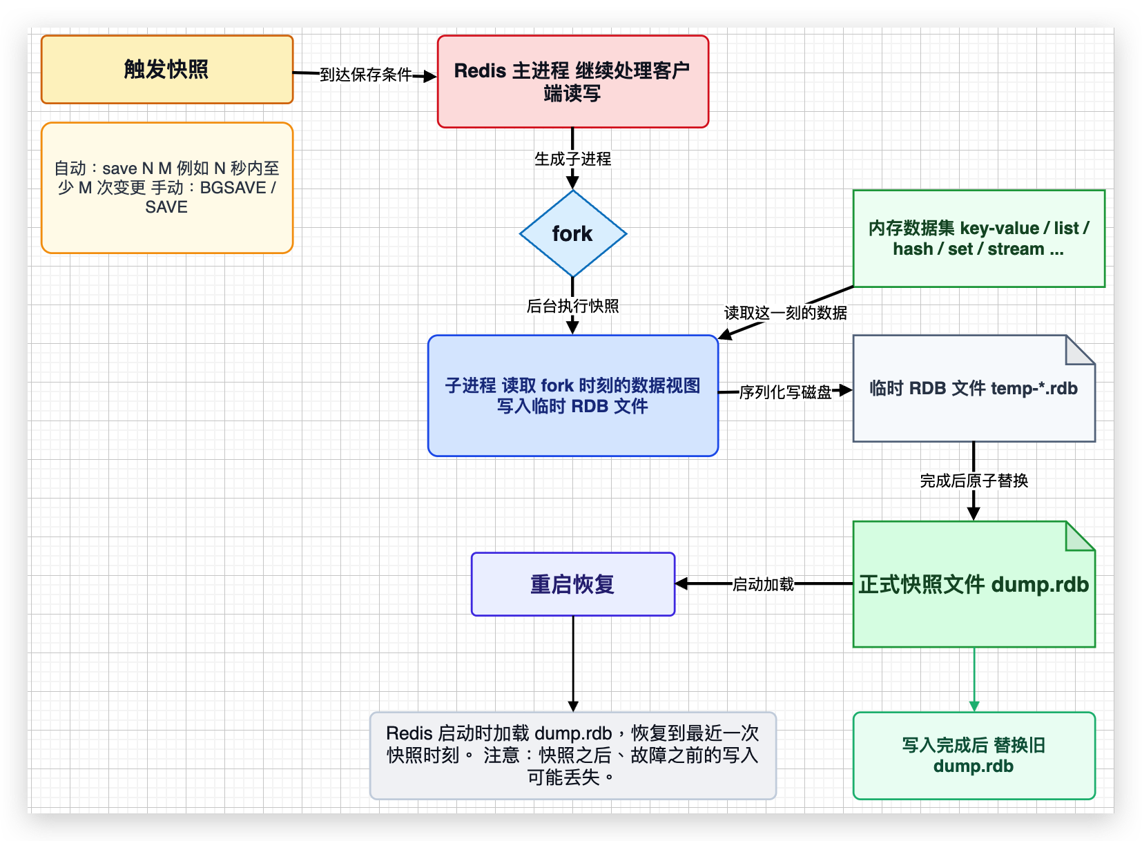 RDB快照