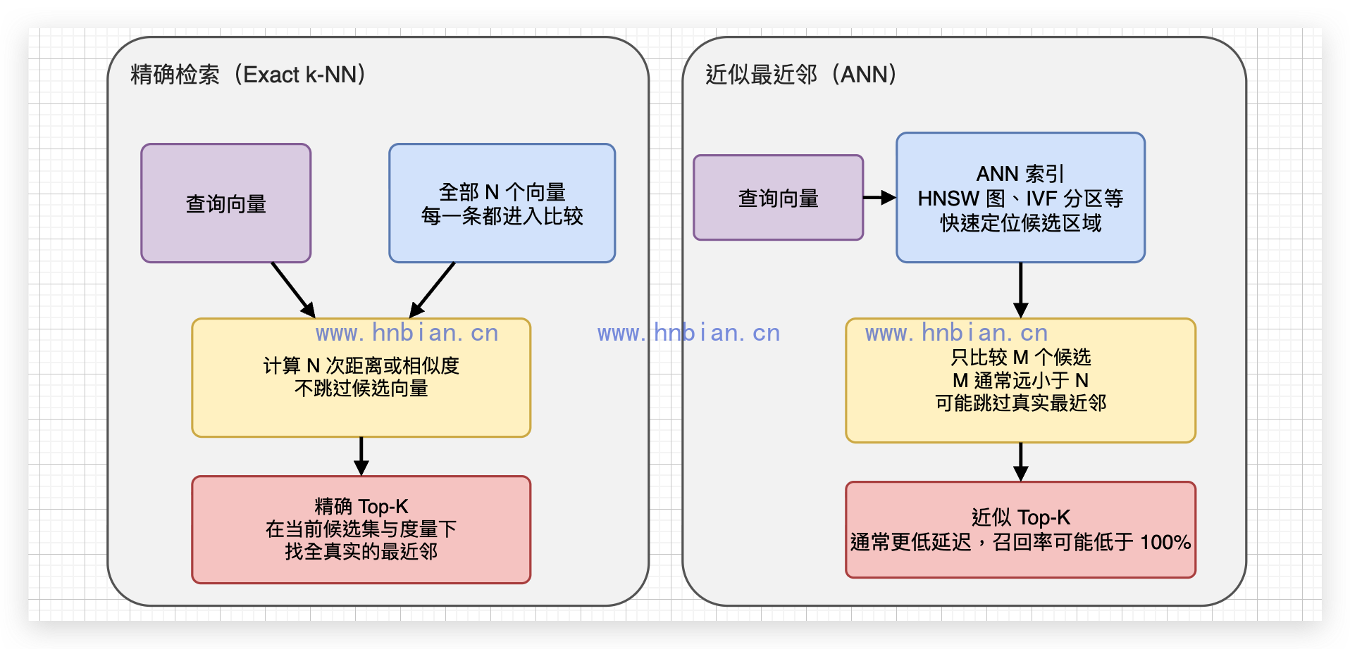 精确检索与近似最近邻检索对比