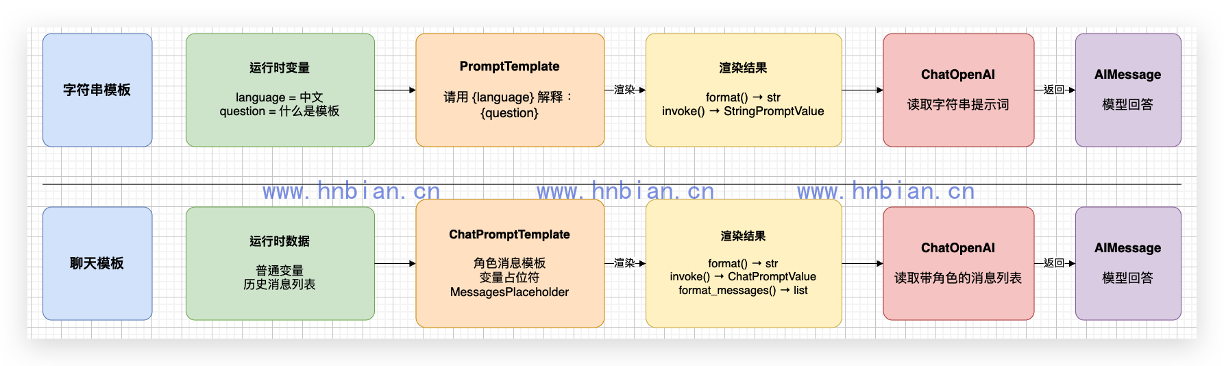 PromptTemplate 与 ChatPromptTemplate 的输入输出